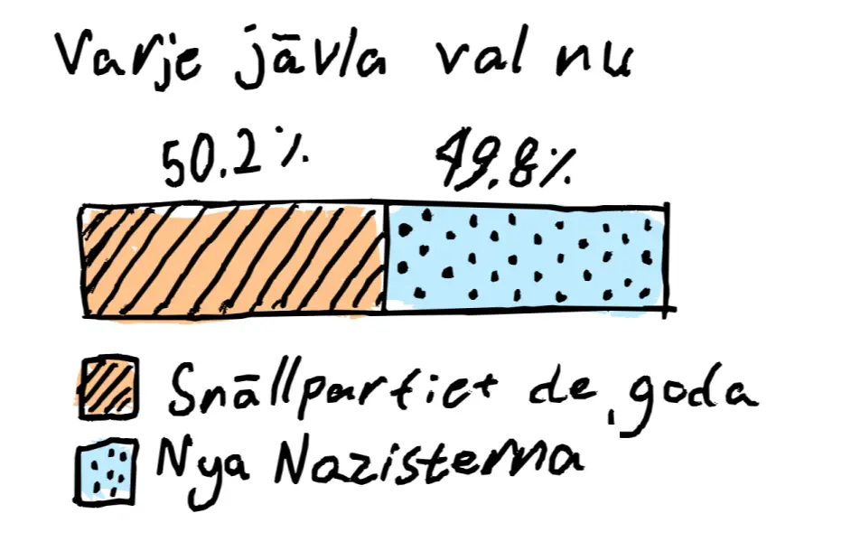 Varje jävla val nu för tiden En teckning av ett valresultat mellan Snällpartiet de gode (50.2%) och Nya Nazisterna (49.8)